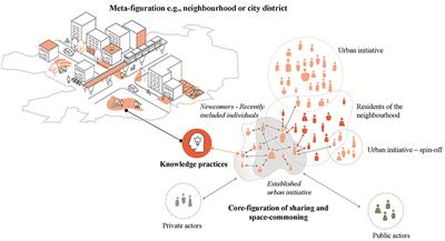 Frontiers | Knowledge Practices Within And Beyond Sharing And Commoning ...